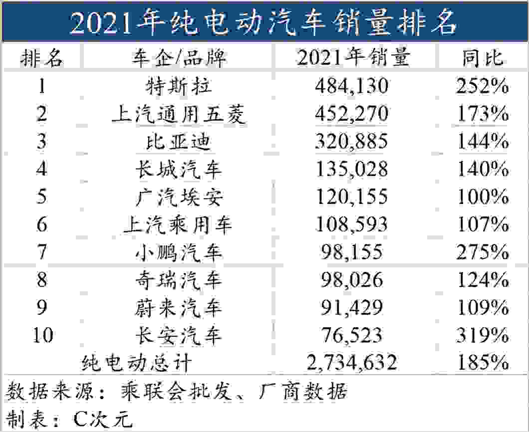 2021最全新能源汽车销量排名出炉：别提比亚迪“一个打十个”