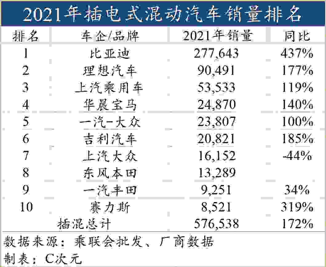 2021最全新能源汽车销量排名出炉：别提比亚迪“一个打十个”