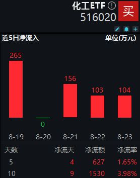 化工ETF早资讯 资金逢低进场化工ETF（516020）10日吸金超1500万元！家电以旧换新政策细则发布板块如何获益？(图1)